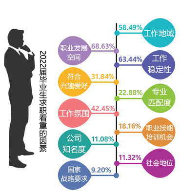 就業(yè)觀透視 湖南近七成2022屆畢業(yè)生已落實(shí)去向，青年擇業(yè)呈現(xiàn)哪些新趨勢？